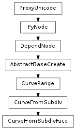 Inheritance diagram of CurveFromSubdivFace