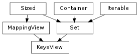 Inheritance diagram of KeysView