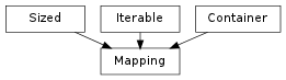 Inheritance diagram of Mapping