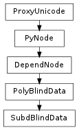 Inheritance diagram of SubdBlindData