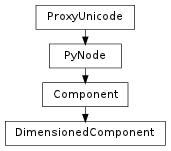 Inheritance diagram of DimensionedComponent