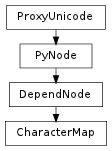 Inheritance diagram of CharacterMap