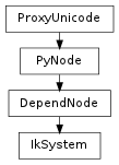 Inheritance diagram of IkSystem
