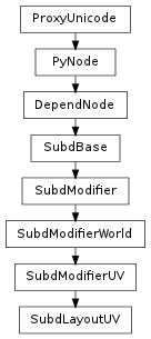 Inheritance diagram of SubdLayoutUV