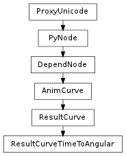 Inheritance diagram of ResultCurveTimeToAngular