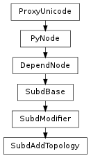 Inheritance diagram of SubdAddTopology