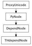 Inheritance diagram of THdependNode