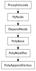 Inheritance diagram of PolyAppendVertex