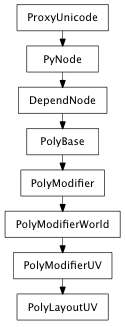 Inheritance diagram of PolyLayoutUV
