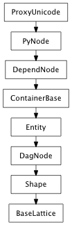 Inheritance diagram of BaseLattice