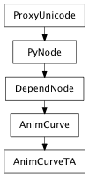 Inheritance diagram of AnimCurveTA