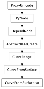 Inheritance diagram of CurveFromSurfaceIso