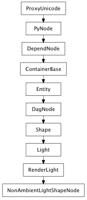 Inheritance diagram of NonAmbientLightShapeNode
