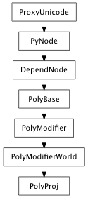 Inheritance diagram of PolyProj