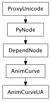 Inheritance diagram of AnimCurveUA