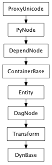 Inheritance diagram of DynBase