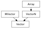 Inheritance diagram of Vector