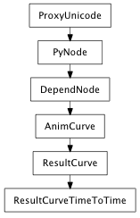 Inheritance diagram of ResultCurveTimeToTime