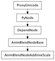 Inheritance diagram of AnimBlendNodeAdditiveScale