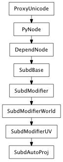 Inheritance diagram of SubdAutoProj