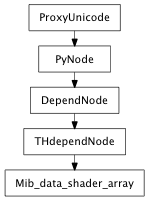 Inheritance diagram of Mib_data_shader_array