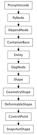 Inheritance diagram of SnapshotShape