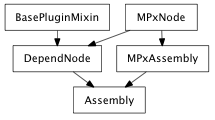 Inheritance diagram of Assembly