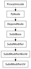 Inheritance diagram of SubdModifierUV