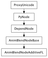 Inheritance diagram of AnimBlendNodeAdditiveFL