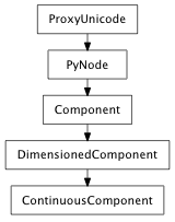 Inheritance diagram of ContinuousComponent