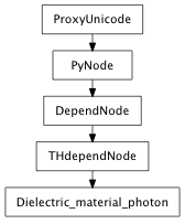 Inheritance diagram of Dielectric_material_photon