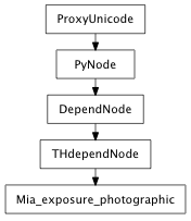 Inheritance diagram of Mia_exposure_photographic