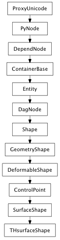 Inheritance diagram of THsurfaceShape