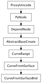 Inheritance diagram of CurveFromSurfaceBnd