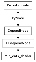 Inheritance diagram of Mib_data_shader