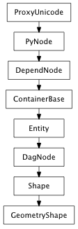 Inheritance diagram of GeometryShape