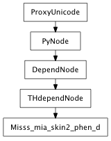 Inheritance diagram of Misss_mia_skin2_phen_d