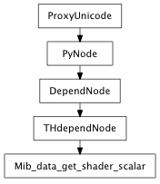 Inheritance diagram of Mib_data_get_shader_scalar