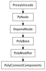 Inheritance diagram of PolyConnectComponents