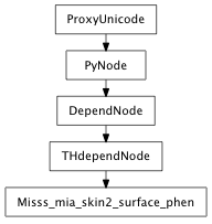 Inheritance diagram of Misss_mia_skin2_surface_phen