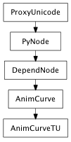Inheritance diagram of AnimCurveTU