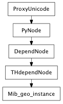 Inheritance diagram of Mib_geo_instance
