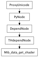 Inheritance diagram of Mib_data_get_shader