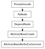 Inheritance diagram of AbstractBaseNurbsConversion