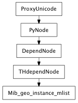 Inheritance diagram of Mib_geo_instance_mlist