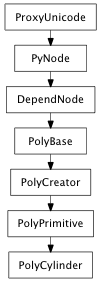 Inheritance diagram of PolyCylinder