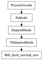 Inheritance diagram of Mib_bent_normal_env