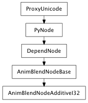 Inheritance diagram of AnimBlendNodeAdditiveI32