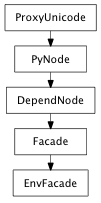 Inheritance diagram of EnvFacade