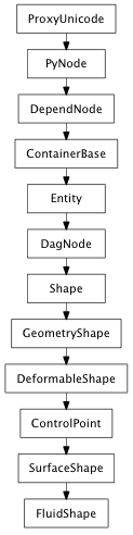 Inheritance diagram of FluidShape